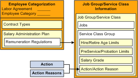 Associating actions and action reasons to a job group or service class on the Job Group/Service Class Information page