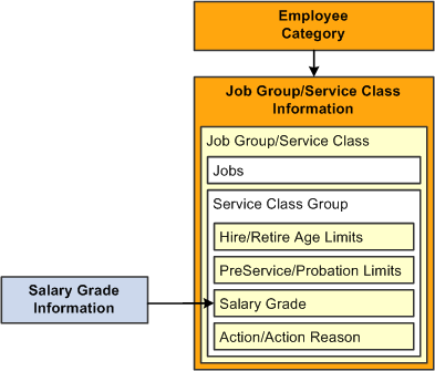 Associating a salary grade with a job group/service class on the Job Group/Service Class Information page