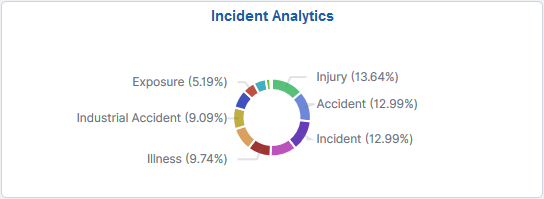 Incident Analytics tile