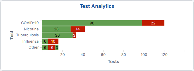 Test Analytics tile