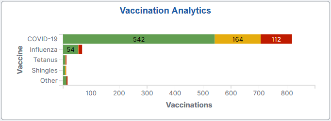 Vaccination Analytics tile