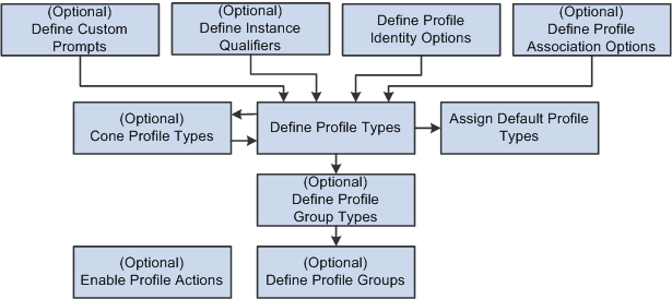 Steps for setting up profile management