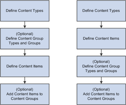 Setting up the content groups before content items or setting up content items first