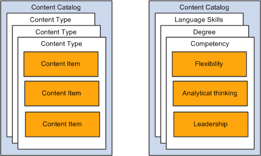 PeopleSoft HCM generic content catalog structure