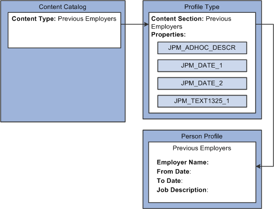 Example free form content type for capturing previous employment information in a person profile