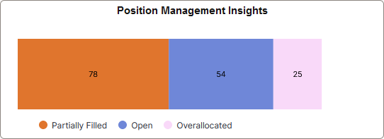 Position Management Insights tile
