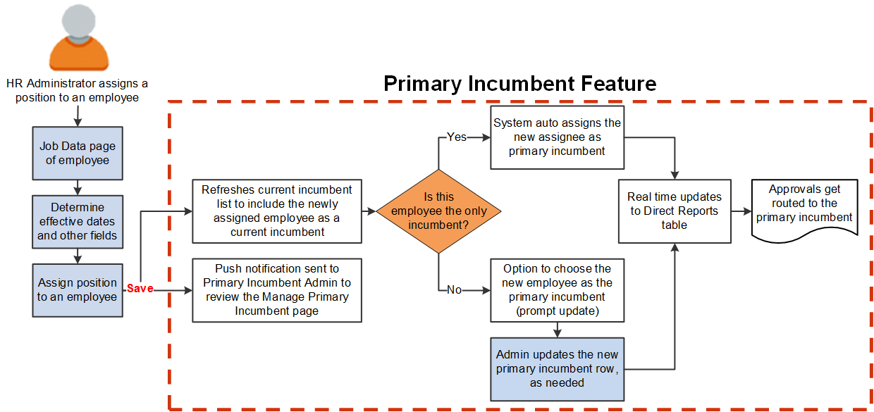Primary incumbent impact when employee assigned to a position