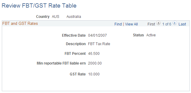 Review FBT/GST Rate Table page