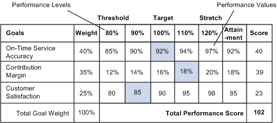 Sample goal matrix showing threshold, target, and stretch amounts