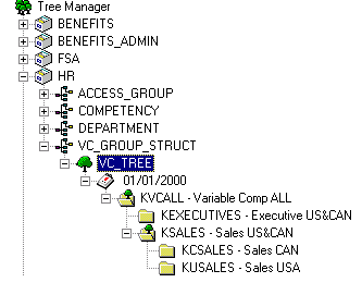 VC Tree example showing the relationships of various groups and subgroups