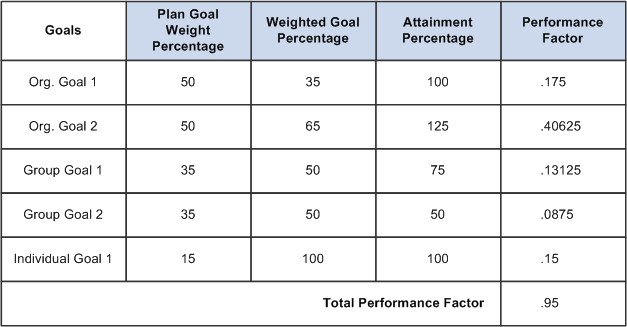 Performance factor calculation with plan goal weight percentages, weighted goal percentages, attainment percentages, and performance factors
