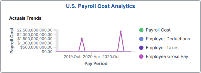 U.S. Payroll Cost Analytics tile