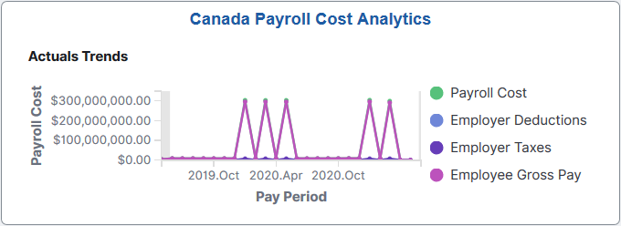 Canada Payroll Cost Analytics tile