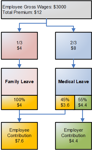 Example of Washington Paid Family and Medical Leave Calculation
