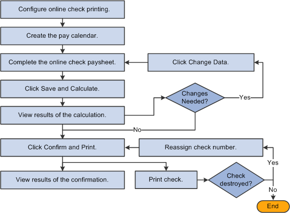 Diagram showing the step involved in online check processing from configuring online check printing to the printing of checks