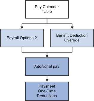 Illustration of deduction hierarchy using the deduction override evaluation process