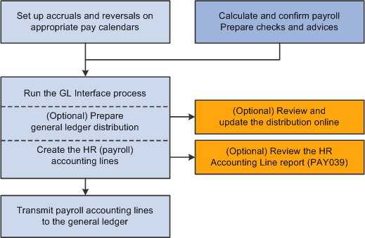General ledger processing steps showing how to transmit payroll accounting lines to the general ledger