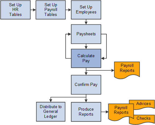 Illustration showing how pay calculation fits into the payroll process from setting up PeopleSoft HR tables to producing payroll reports, advices and checks