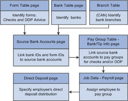 Setting up banks and direct deposit from the Form Table page, the Bank Table page, and the Branch Table page