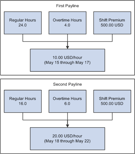 Illustration of a two-payline paysheet for a mid-period rate change