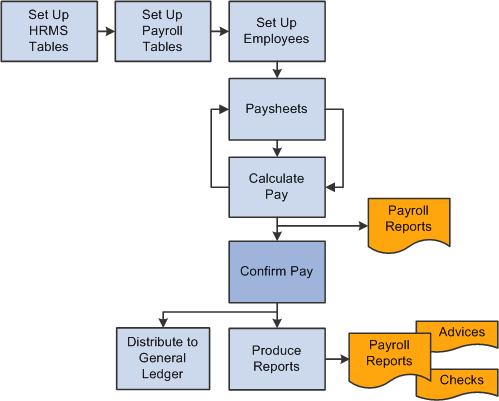 Illustration showing how pay confirmation fits into the payroll process from setting up PeopleSoft HR tables to producing payroll reports, advices and checks