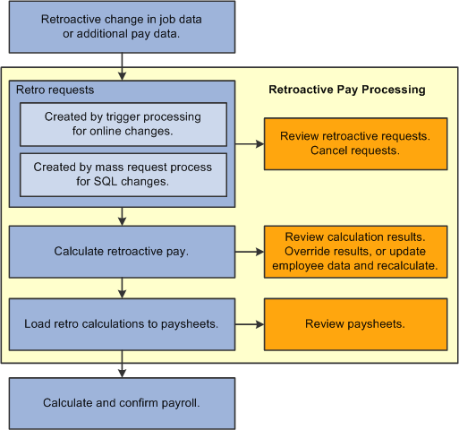 Retro pay processing process flow.