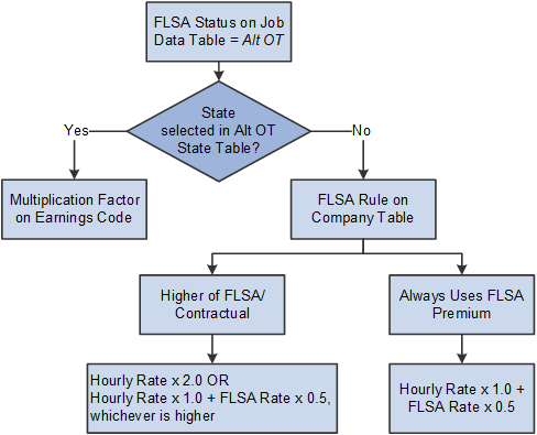 Calculations for FLSA status of Alternate Overtime on the Job Table
