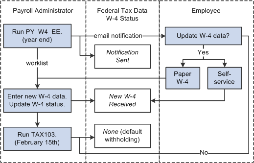 Workflow processing diagram showing how the payroll administrator and employee use the system to manage W-4 exemptions