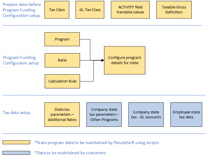 Components used to implement state programs using Program Funding Configuration
