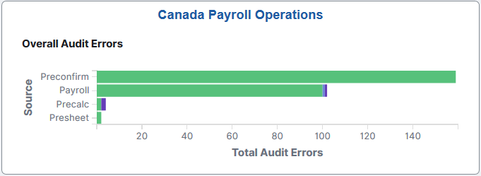 Canada Payroll Operations tile