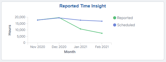 Reported Time Insight tile