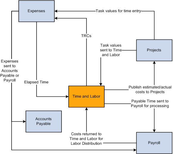 Integrating Time and Labor with PeopleSoft Financials applications