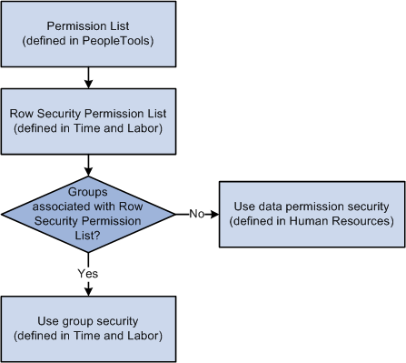 Time and Labor Security
