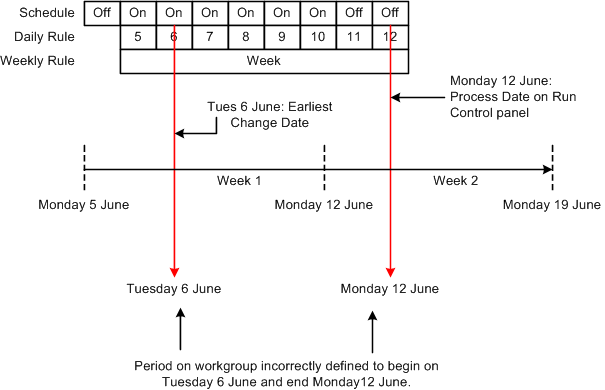 Defining the interaction of time reporting periods, rule periods and calendar