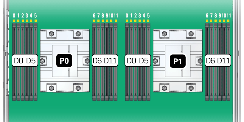 AMD DIMMおよびプロセッサの配置を示す図。