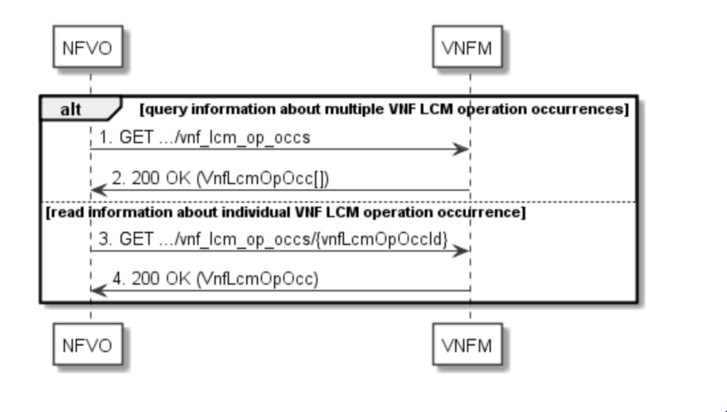 Get Operation Status LCM operation Get Operation Status LCM operation