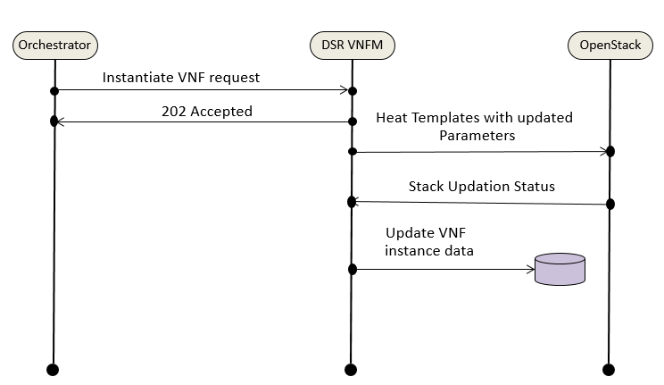 Scale out VNF to Level Scale out VNF to Level
