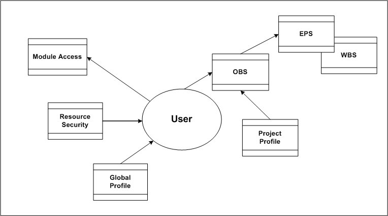 User relationships