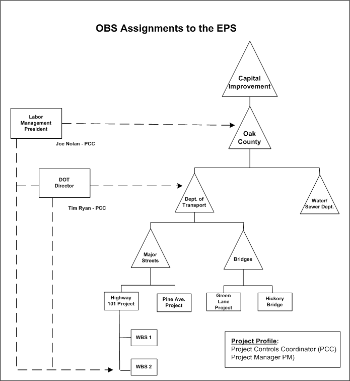 OBS Assignments to the EPS