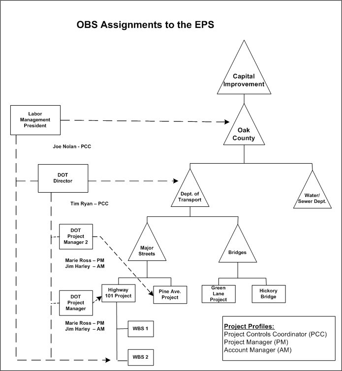 OBS Assignments to the EPS