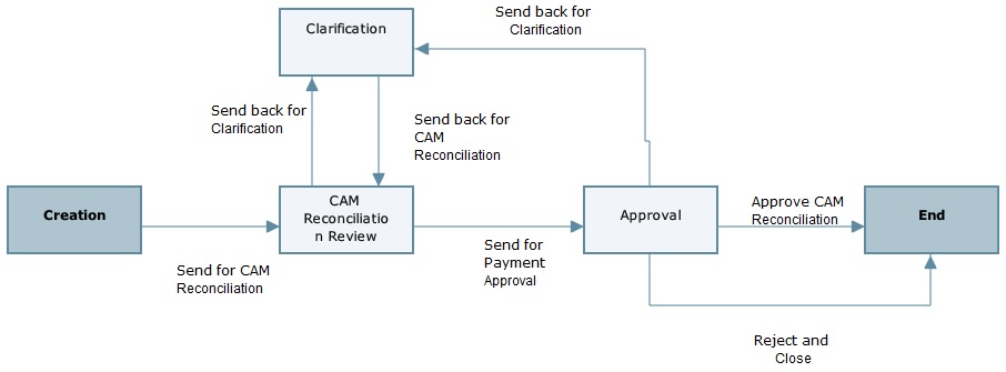 This is an image of the business process workflow.