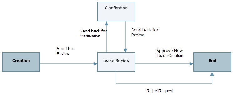 This is an image of the business process workflow.