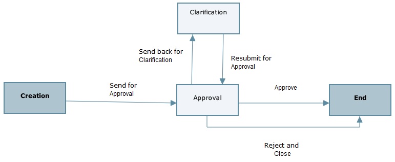 This is an image of the business process workflow.