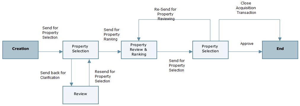 This is an image of the business process workflow.