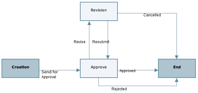 This is an image of the business process workflow.