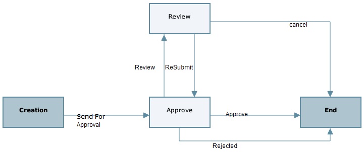 This is an image of the business process workflow.