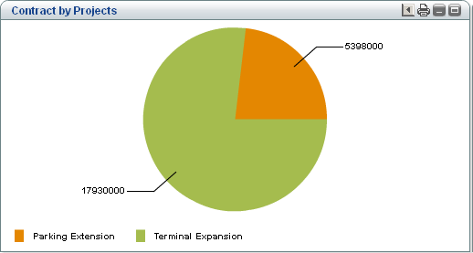 This is an example drill down pie chart.