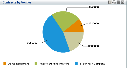 This is an example drill down pie chart.