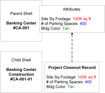 This image shows an example of reverse auto-population. When the project closeout record is created, if certain attributes have changed, the record for the parent shell may reflect those changes.