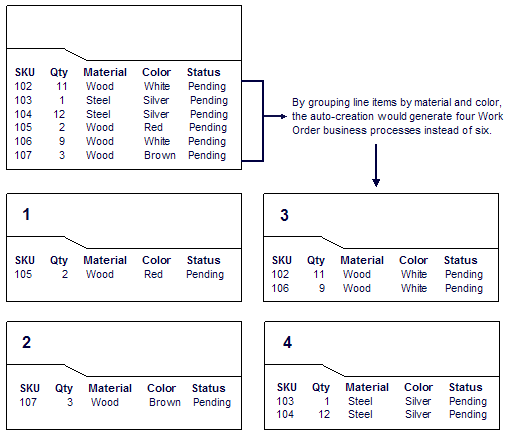 By grouping line items by material and color, the auto-creation would generate four work order business processes instead of six.